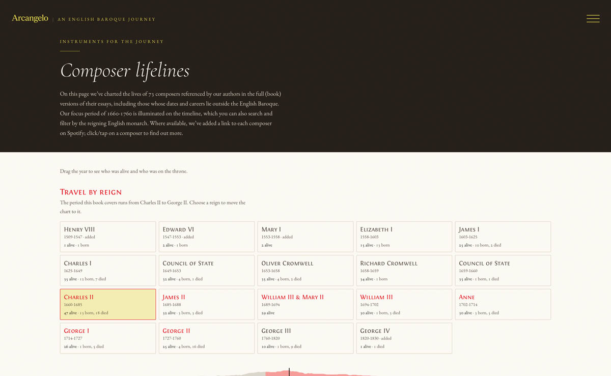 Composer lifelines chart, bars in colour inside the 1660 to 1760 focus window and sepia outside it